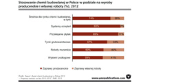 6% spadek na rynku chemii budowlanej w Polsce w 2013 r.